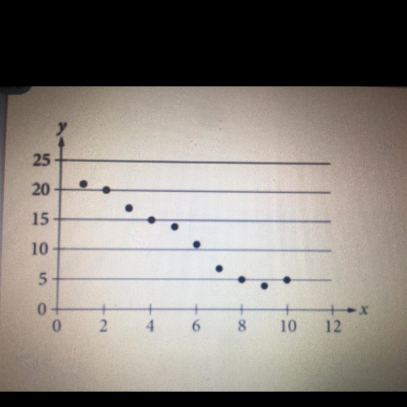 Which of the following could be an equation of a line of best fit for the data shown-example-1