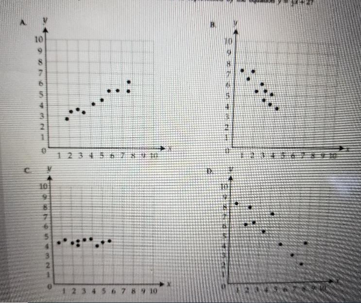 For which scatter plot would the line of best fit be represented by the equation y-example-1