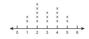 What is the mode of the data represented in this line plot? Enter your answer in the-example-1