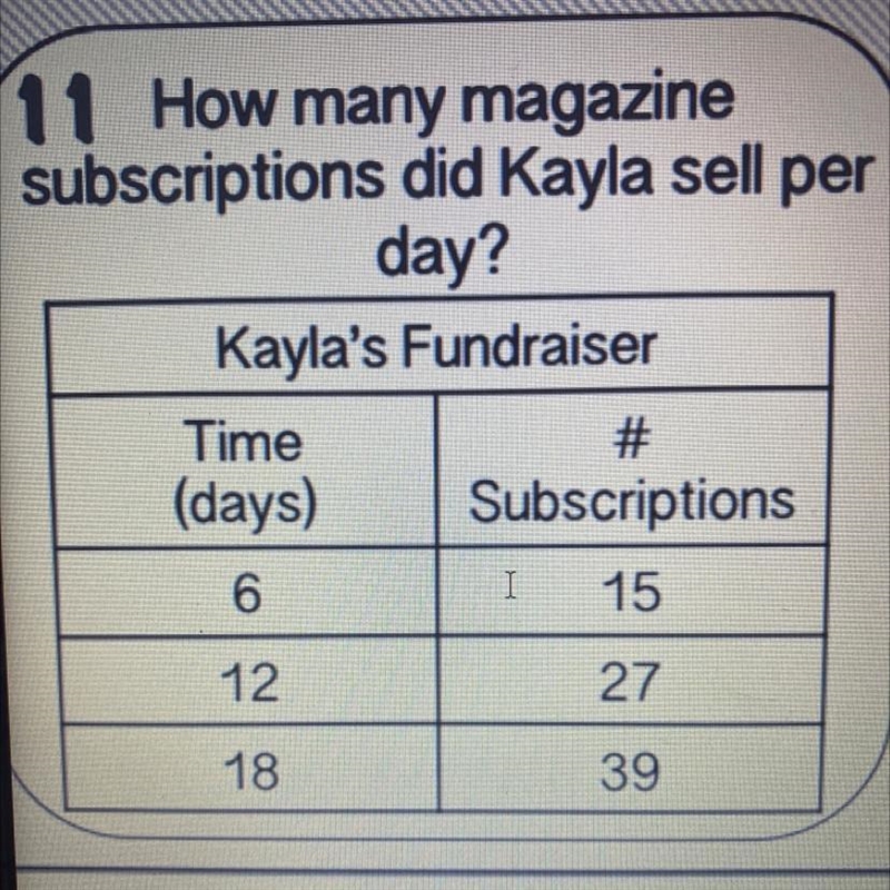 How many magazine subscriptions did Kayla sell per day?-example-1