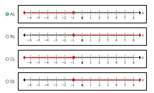 30 POINTS HURRY! Which of these graphs represents x < -1?-example-1