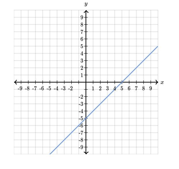 Find the equation of the line. Use exact numbers. y=y=y, equals x+x+x, plus-example-1