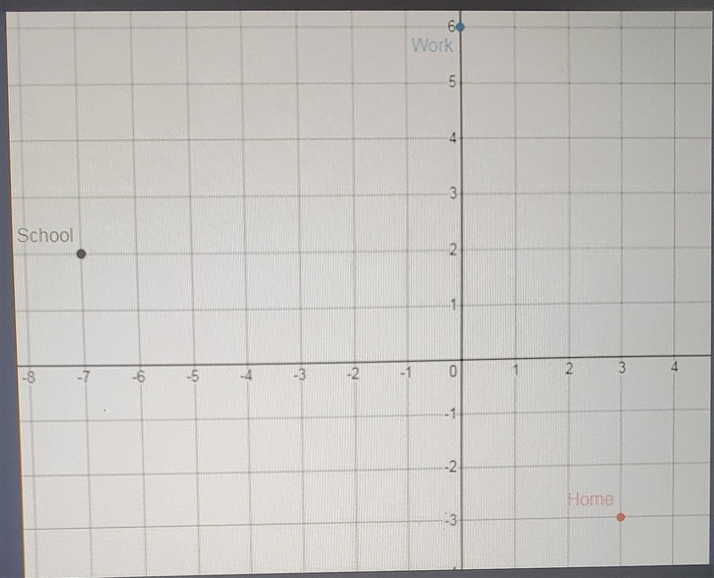 Nelson goes to three main places most days school, work and his home. They are graphed-example-1