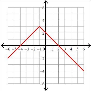 What is the y-intercept and the x- intercept(s)?-example-1