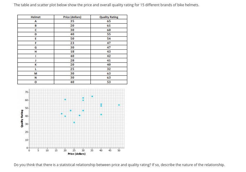 The table and scatter plot below show the price and overall quality rating for 15 different-example-1