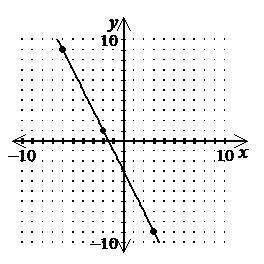 Which equation describes this graph? A. y=−2x B. y=−2x−3 C. y=−2x+3 D. y=−3x−3-example-1