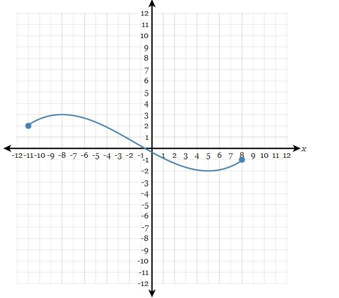 Determine the Domain of the Following Graph-example-1