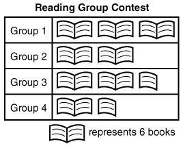 In the following pictograph, how many more books has Group 1 read than Group 4? a-example-1