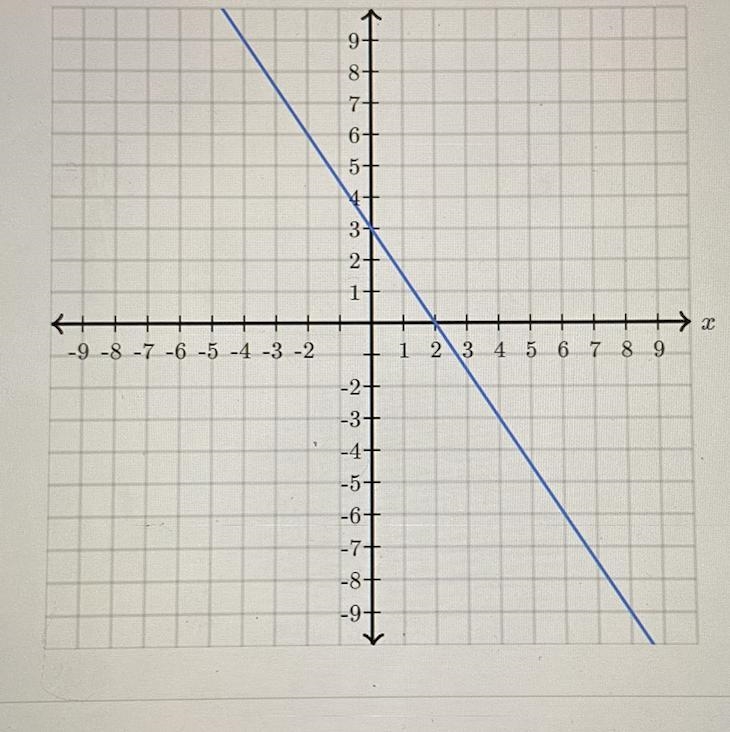 Find the equation of the line. Use exact numbers. y = ?x + ?-example-1