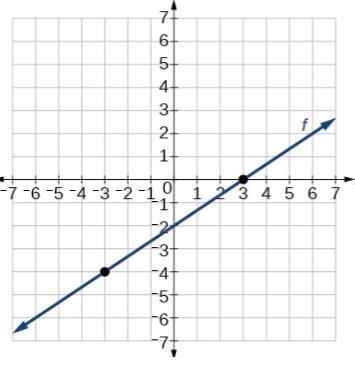 7)The graph and the table shown each represent adifferent linear function. What is-example-1