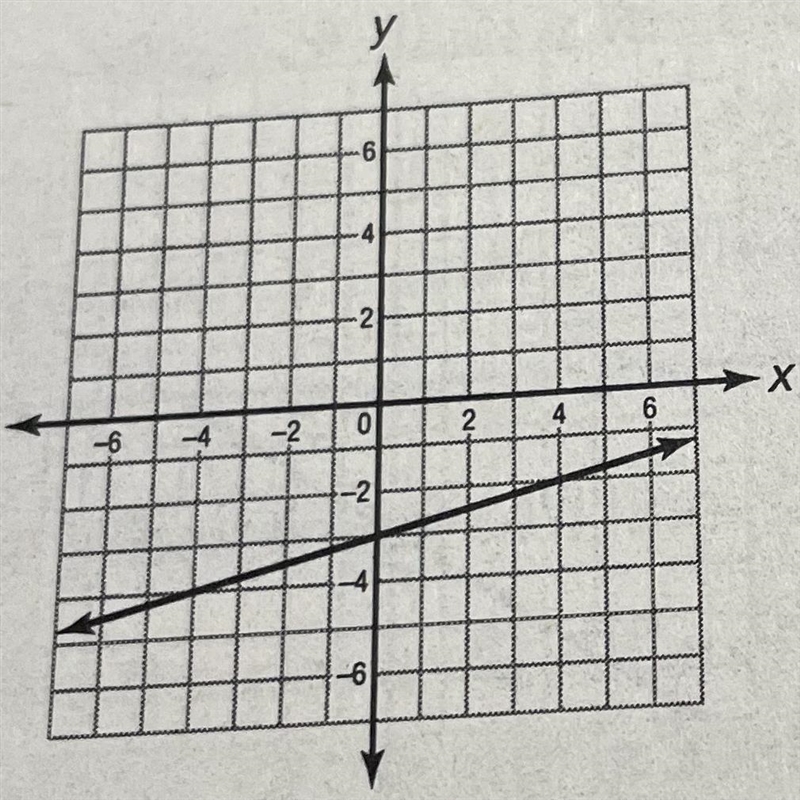 What is the slope and Y intercept-example-1