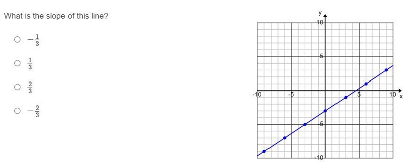 What is the slope of this line? A. - 1/3 B. 1/3 C. 2/3 D. - 2/3-example-1