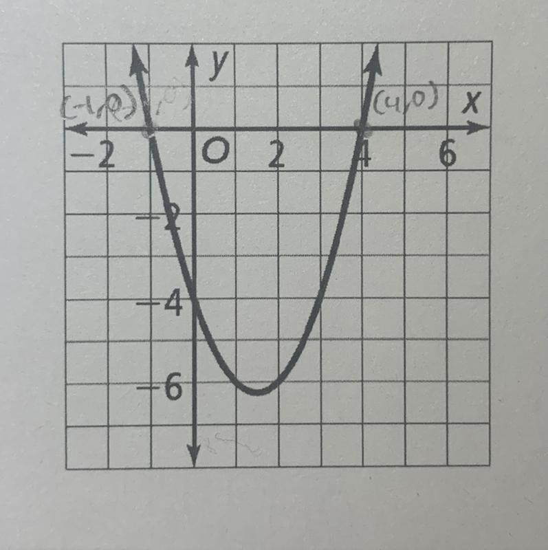 What is the equation for the function shown in FACTORED FORM?-example-1