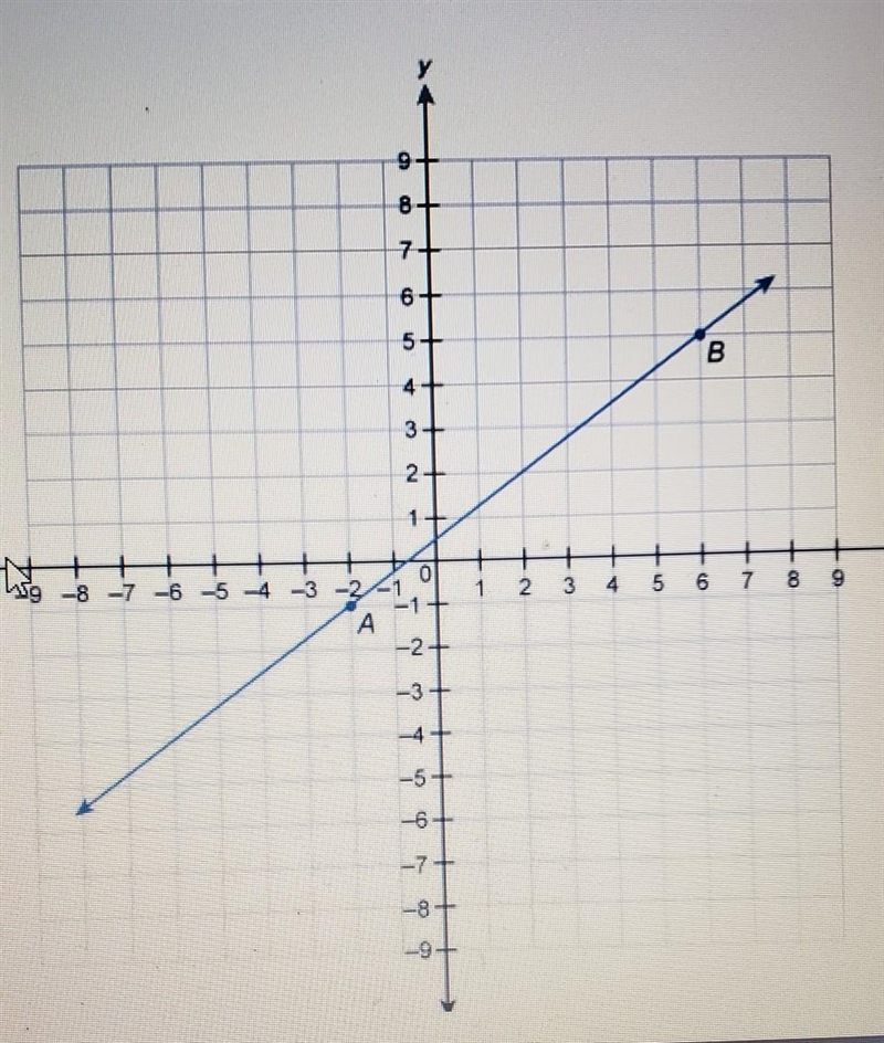 Which equation is a point slope form equation for line AB?​-example-1