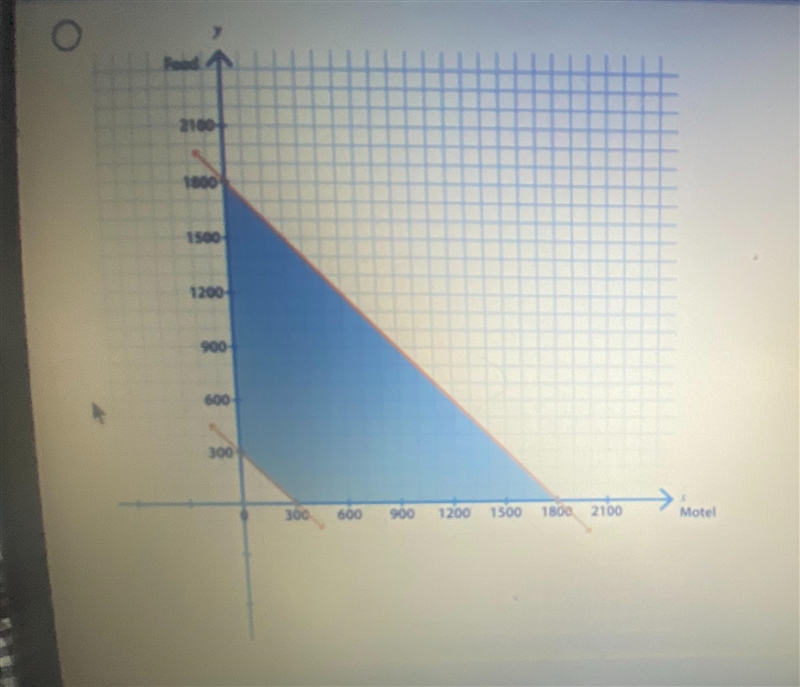 Jason is planning a vacation. He wants to limit the total cost of his motel stays-example-3