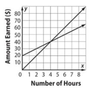 The graph represents the amounts Bob and Billy earn each hour mowing lawns. After-example-1