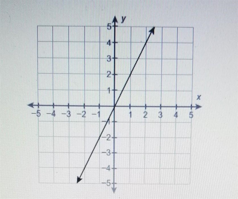 I need help please and thank you ( show your work please) This graph represents a-example-1