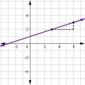 What is the slope of the line? answers:131 third −3 −1/3 3 1/3-example-1