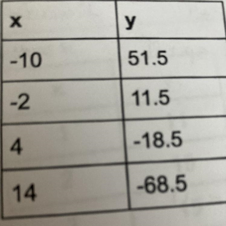 Find the equation of the given table in slope intercept form. Please show work, answer-example-1