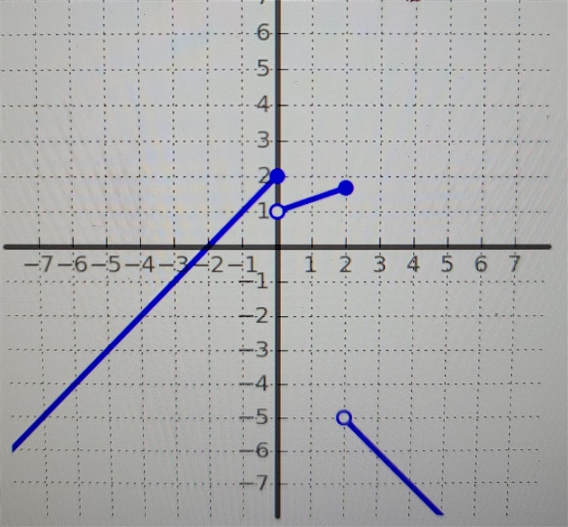 Excuse the quality of my picture. I am trying to find which piecewise functions are-example-1