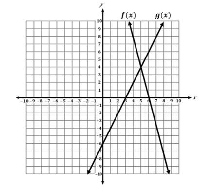 Consider the graph of the functions f (x) and g (x) Whats the solution to the equation-example-1