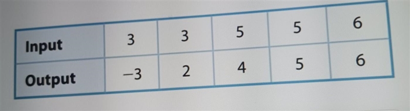 MULTIPLE CHOICE If you switch the input and the output values of the data in the table-example-1