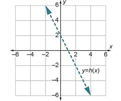 Which point is on the graph of the inverse function h–1(x)?-example-1