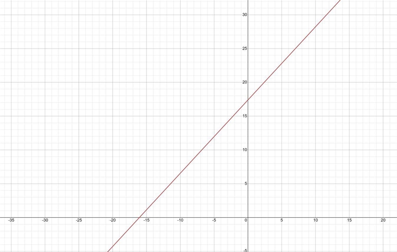 The functions(t)=1.084x+17.392 models the amount of money ,S ,in billions of dollars-example-1