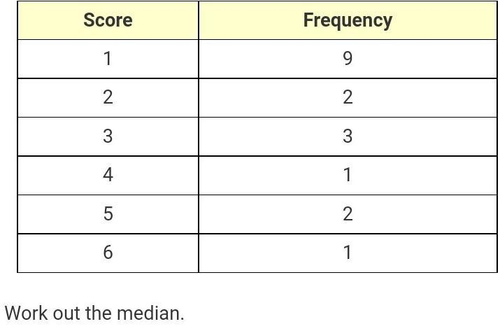 The frequency table shows the scores from rolling a dice. Work out the median ​-example-1