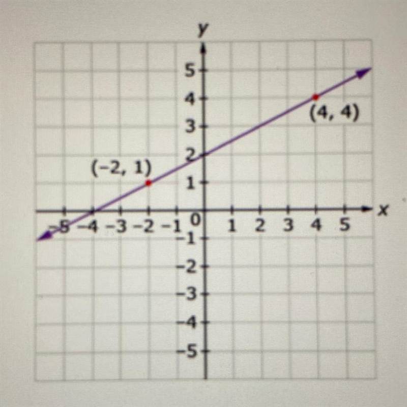 What is the equation of a line passing through the point (2,-3) and parallel to the-example-1