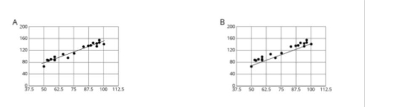 For the same data, two differ models are graphed. Which model more closely matches-example-1