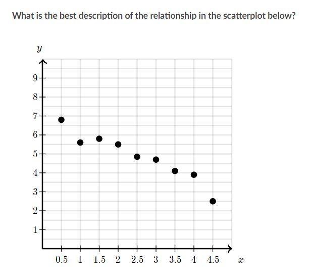 What is the best description of the relationship in the scatterplot below? A) Positive-example-1