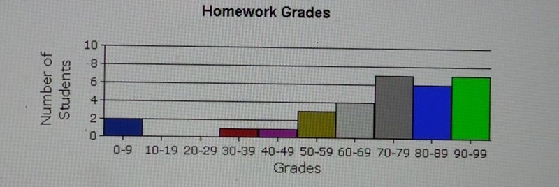 Directions: Select the correct answer from each drop-down menu. The histogram below-example-1