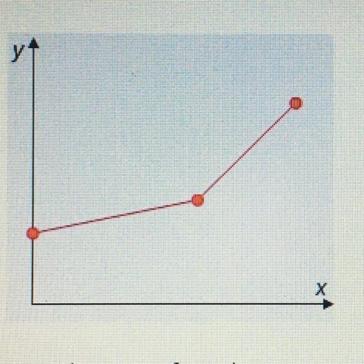 This graph represents gasoline price trends in New Mexico. First, the price of gasoline-example-1