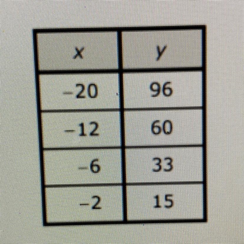 17) The table shows a linear relationship between x and y. What is the rate of change-example-1