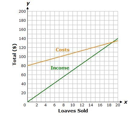 Joan made a graph modeling her income and costs for selling x loaves of zucchini bread-example-1