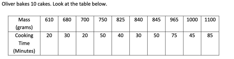 Someone help me please ASAP please Plot a scatter graph to represent the data. Draw-example-1