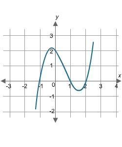 Which graph represents the function f(x) = x3 + 4x2 + 5x + 2?-example-2