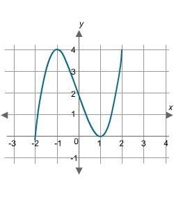 Which graph represents the function f(x) = x3 + 4x2 + 5x + 2?-example-3