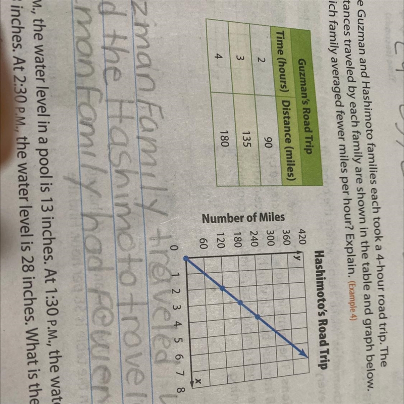 4. The Guzman and Hashimoto families each took a 4-hour road trip. The distances traveled-example-1