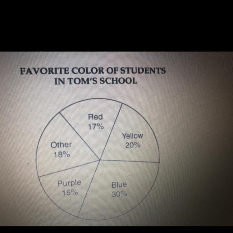 Tom surveyed 150 students at his school to find out each student's favorite color-example-1