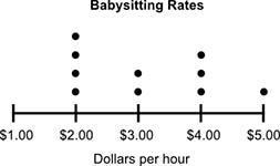 Giving 100 points The dot plot below shows the hourly rate of some babysitters in-example-1