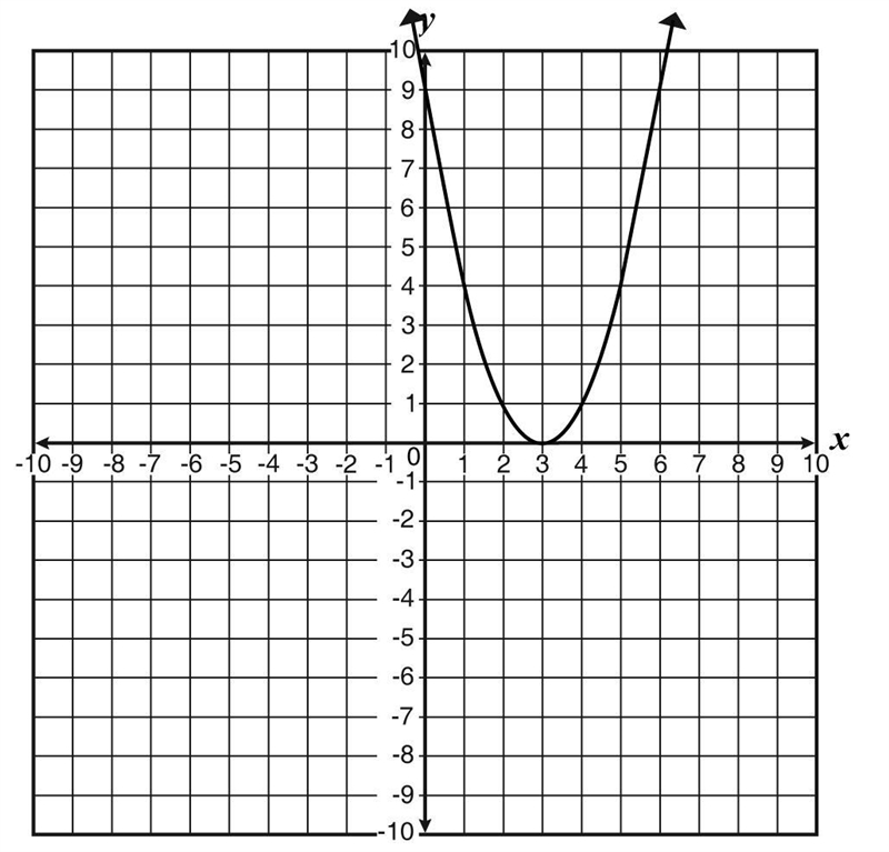 Which function matches this graph? f(x)=x2−3f ( x ) = x 2 − 3 f(x)=x2+9f x = x 2 + 9 f-example-1