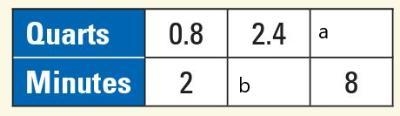 Find the missing values in the ratio table. Box A will be __?___ Box B will be __?___-example-1