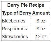 Casey picked 6 pounds of strawberries. Karen picked 48 ounces of blueberries. Jude-example-1