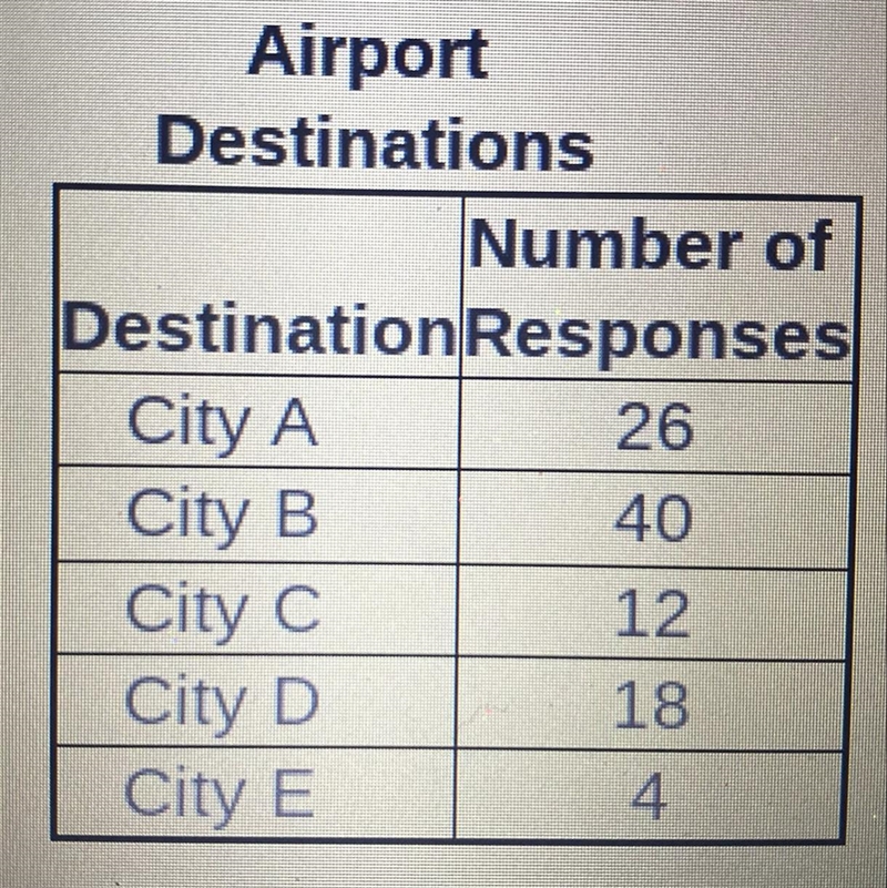 Question: the table shows the results of a survey of 100 people selected randomly-example-1