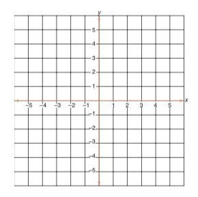 1. Part A. Graph the following coordinates on the grid below. (4, 3), (4,-5), (-2, 3), and-example-1