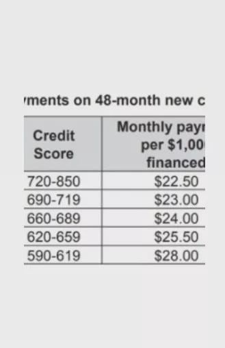 Find a monthly payment on a 48 month new car loan for $15,000 with a credit score-example-1