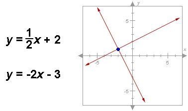 What is the solution to the system of equations graphed below? A. (0, 2) B. (–2, 1) C-example-1