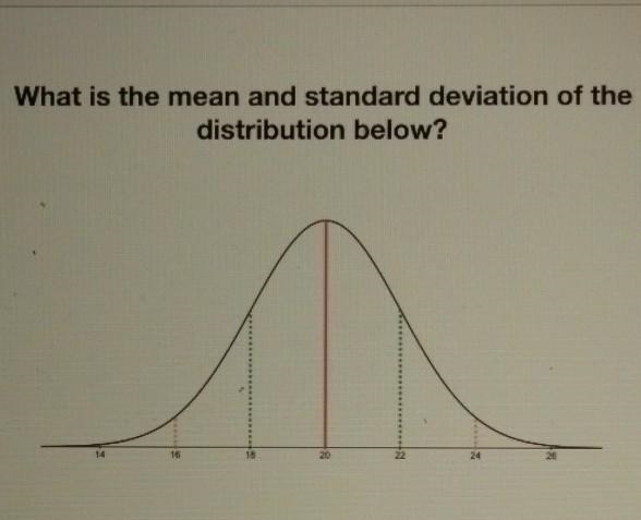 What is the mean and standard deviation of the distribution below? ​-example-1